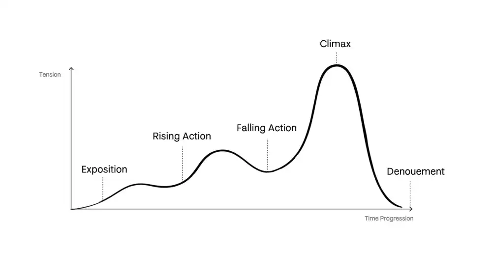 Gustav Freytag’s Pyramid